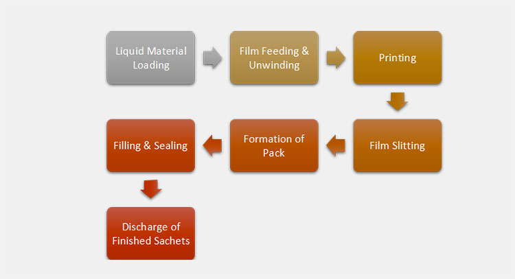 Steps of the Working Process