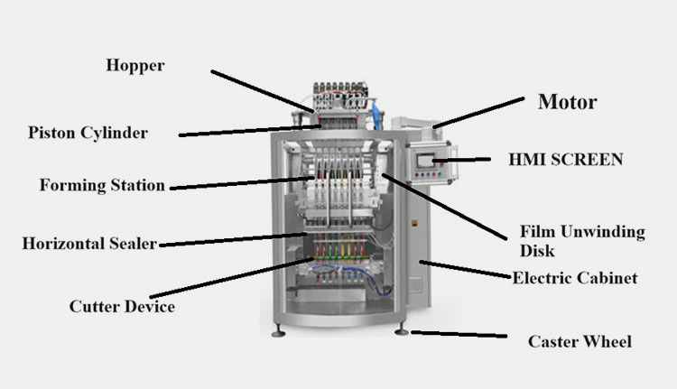 Technical Features Of a Chilli Powder Multi-Lane Stick Packaging Machine