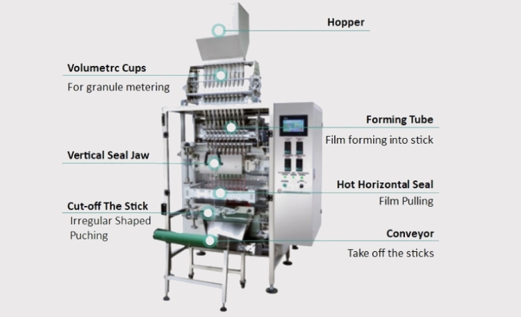 The Main Components of a Multi Lane Stick Packing Machine