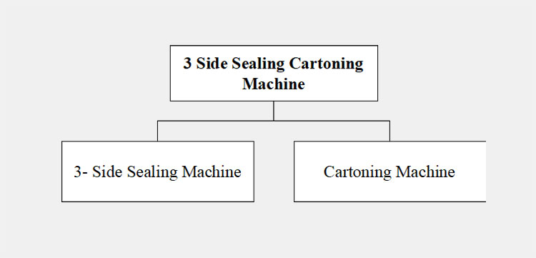 Types of Machines