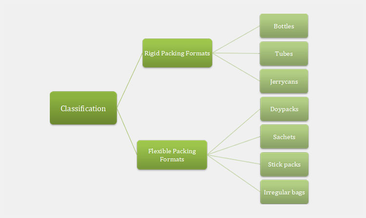 Various Packaging Formats