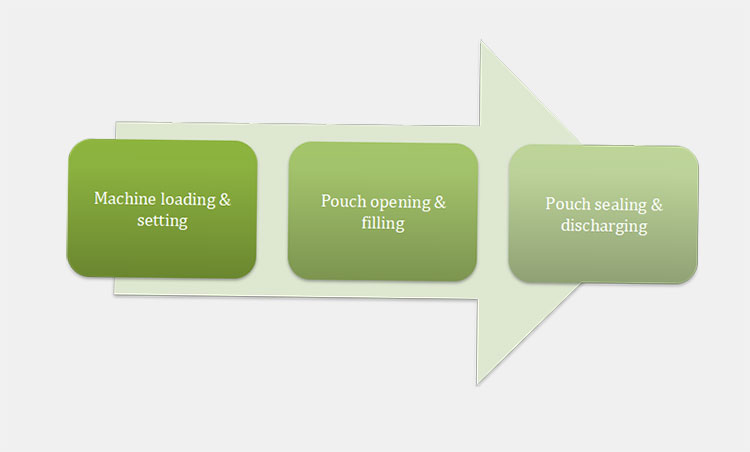 Working Process Of A Premade Pouch Liquid Seasoning Packing Machine