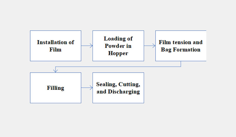 Working Steps of the Single Lane Special Shapes Bag Powder Packing Machine