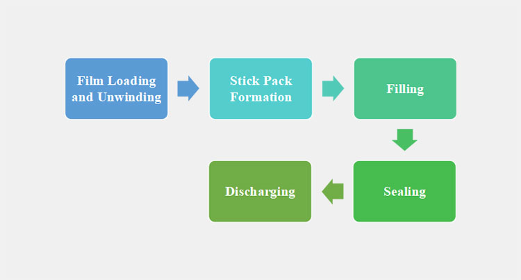 a powder back sealing machine