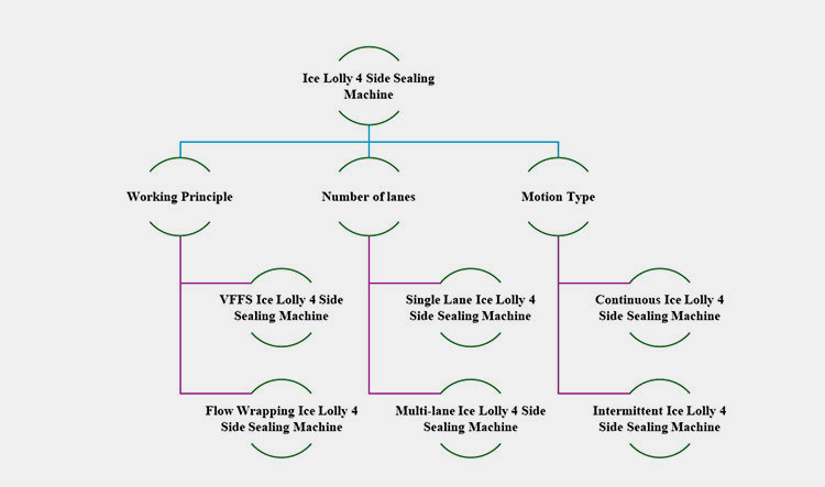 classification of ice lolly 4 side sealing machine-1