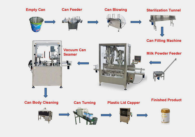 working process of a milk powder canning line