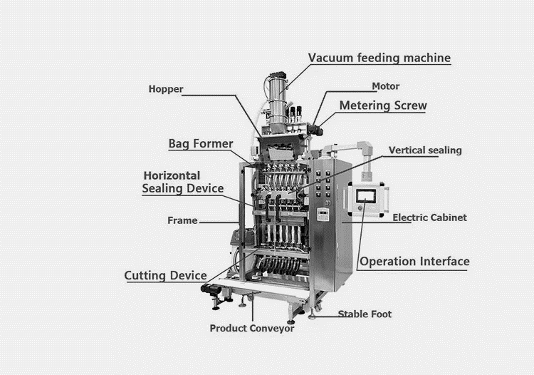 Basic Components Of Multi Lane Special Shape Bag Granule Packing Machine-2