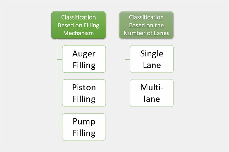 Classification of the Pesticide 4 Side Sealing Packing Machine