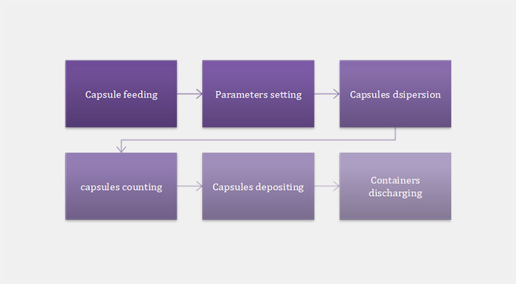 Operate A Capsule Essence Counting Machine