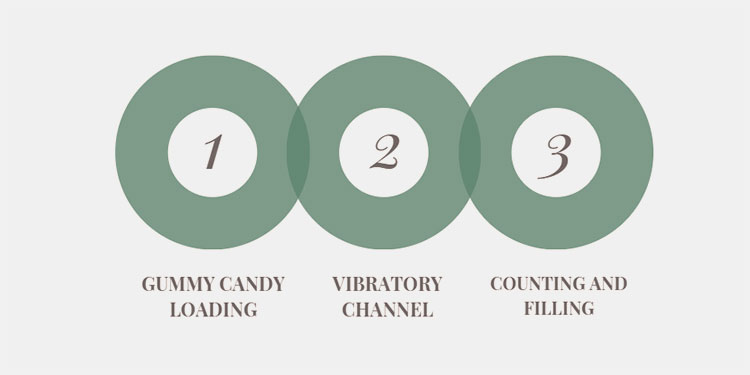 Steps of gummy counting machine working