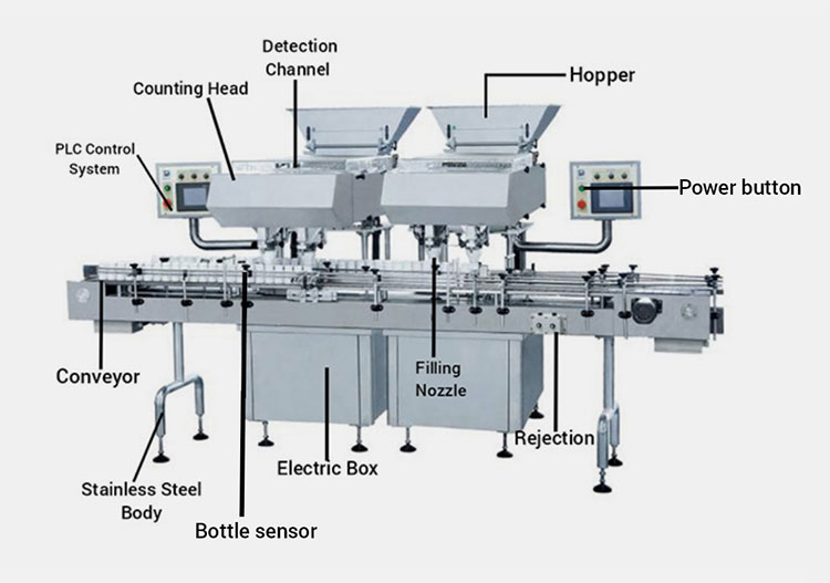 Structure Of A Capsule Essence Counting Machine