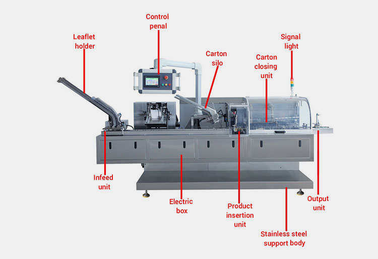 Structure Of A Syrup Cartoning Production Line