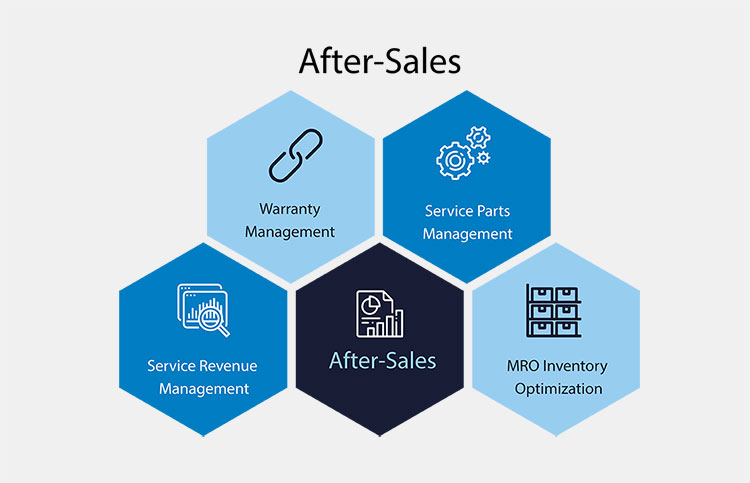 Warranty and After-Sales Services