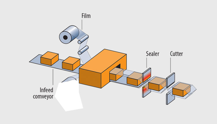 Working Principles Of A Cellophane Machine