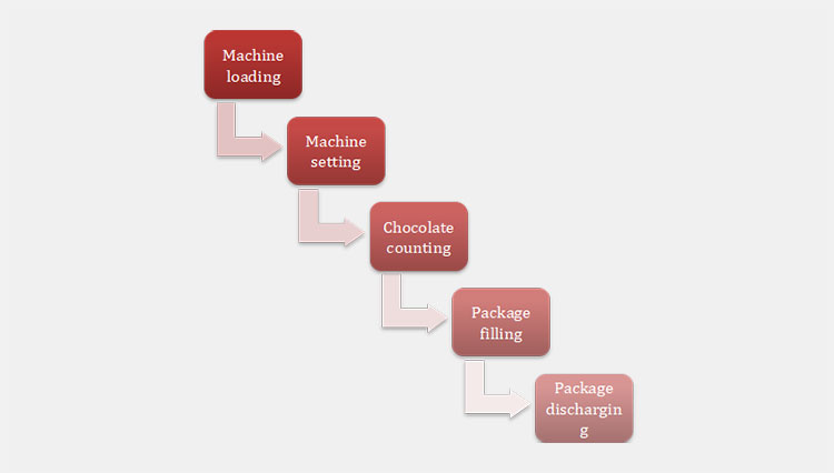 Working Process Of A Functional Chocolate Counting Machine