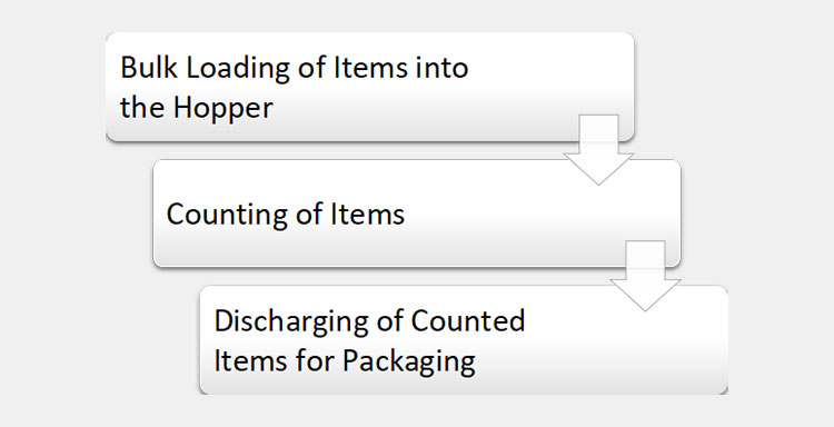 Working Steps of the Freeze Food Counting Machine