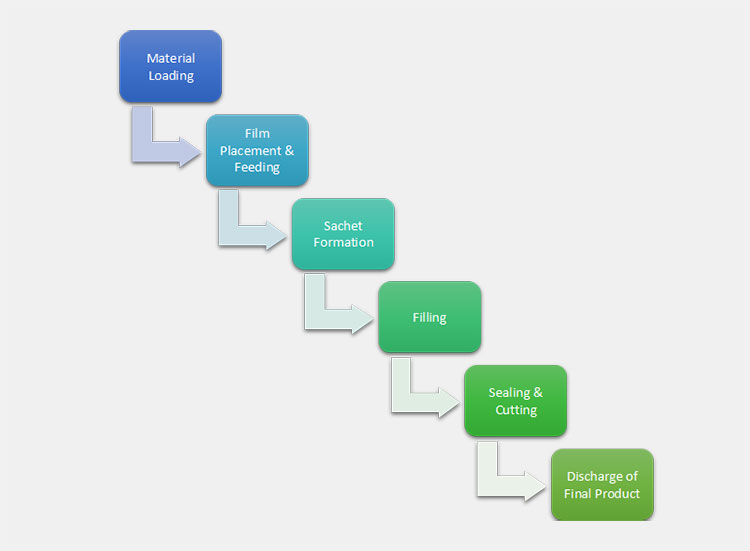 Working Steps of the Pesticide 4 Side Sealing Packing Machine