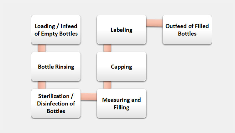 Working Steps of the Windshield Washer Water Bottling Line