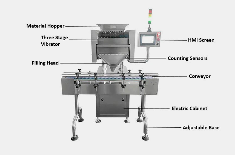 fundamental components of a laundry beads counting machine