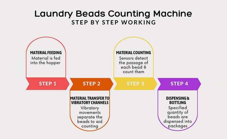 working procedure of the laundry beads counting machine