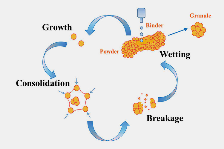 Complicated Process