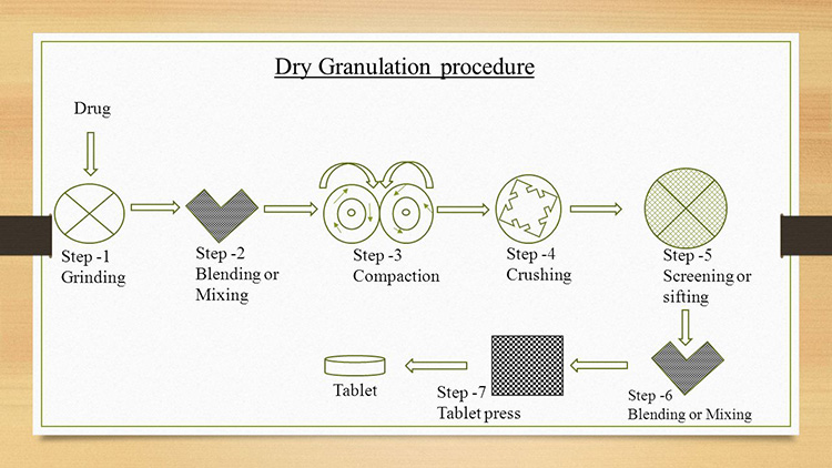 Dry-Granulation-Process