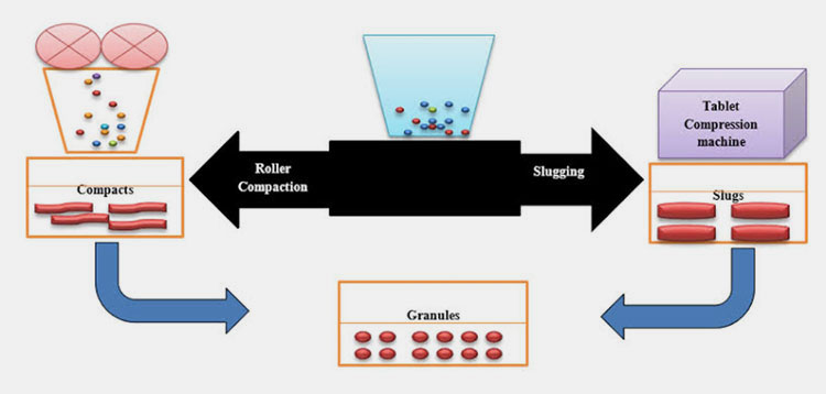 Dry granulation process