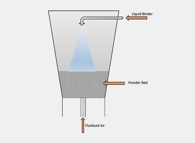 Fluidized Bed Granulation