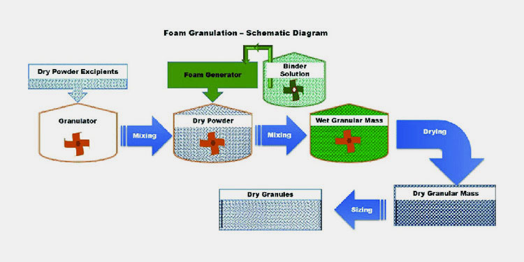 Foam Granulation