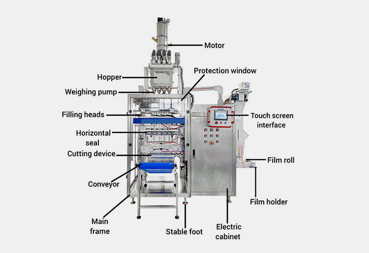 Major parts of Detergent Powder 4 Side Sealing Machine
