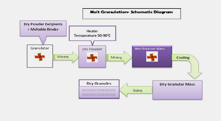 Melt Granulation