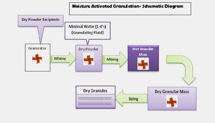 Moisture Activated Dry Granulation