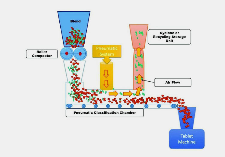 Pneumatic Dry Granulation