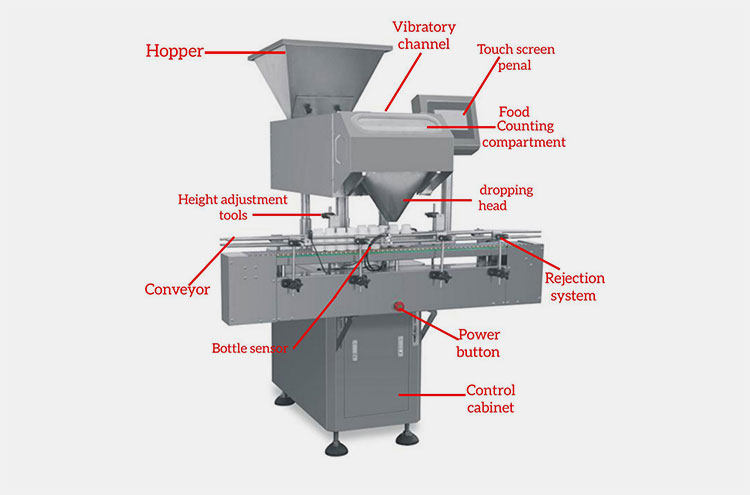 Structure Of A Frozen Food Counting Machine