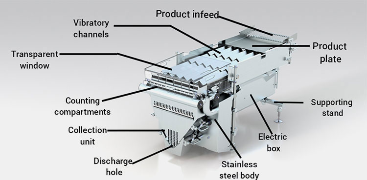 The Structure Of A Fresh Food Counting Machine