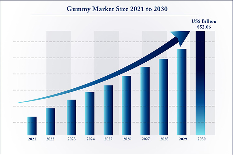 The market size of gummy market