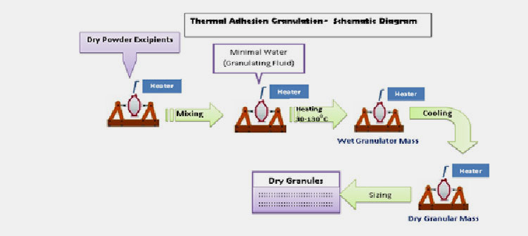 Thermal Adhesion Granulation