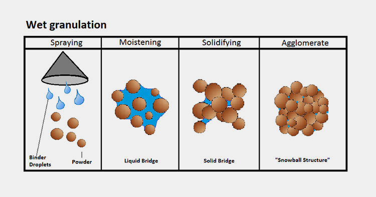 Wet Granulation-2