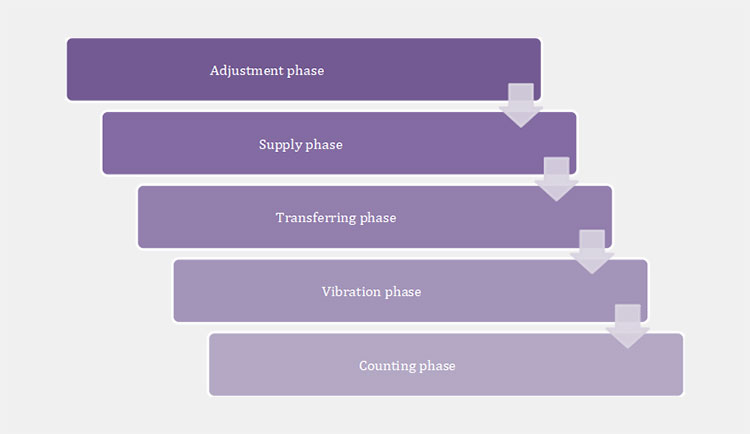 Working Principles Of A Frozen Food Counting Machine