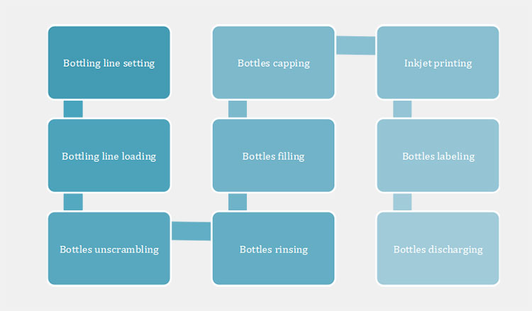 Working Process Of A Cooking Oil Bottling Line