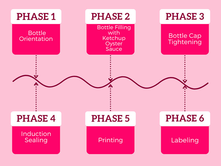 Working steps of ketchup oyster sauce bottling line