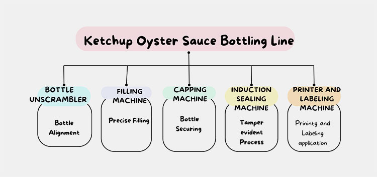 machines of the ketchup oyster sauce bottling line