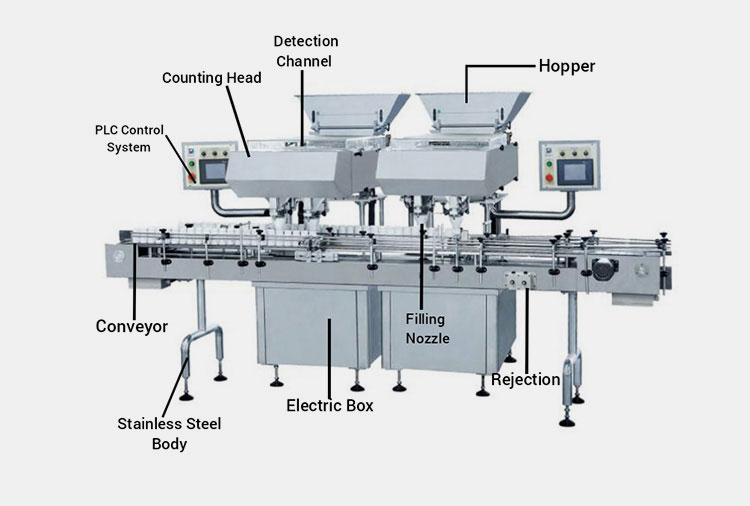 structure of an industrial pin counting machine