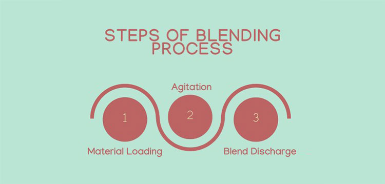 Blending Process