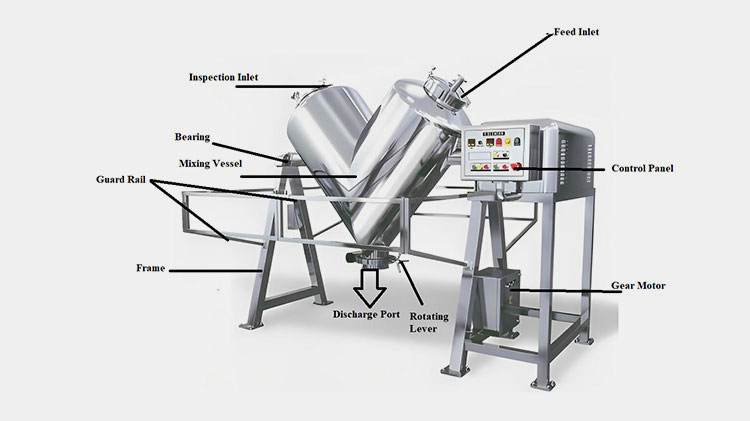 Construction of a V Blender