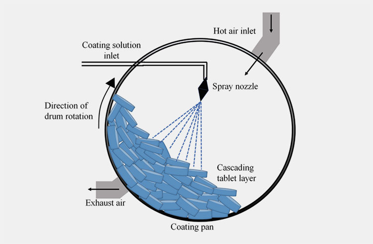 Critical Parameters of Tablet Coating