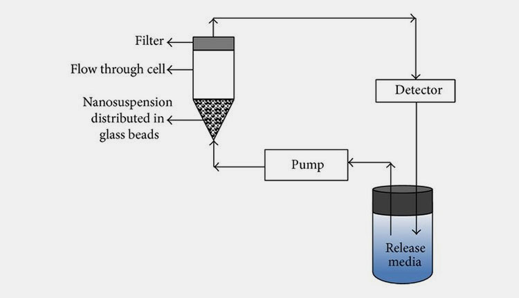 Flow Through Cell Testing