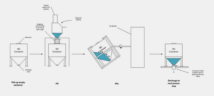 IBC bin blender working principle