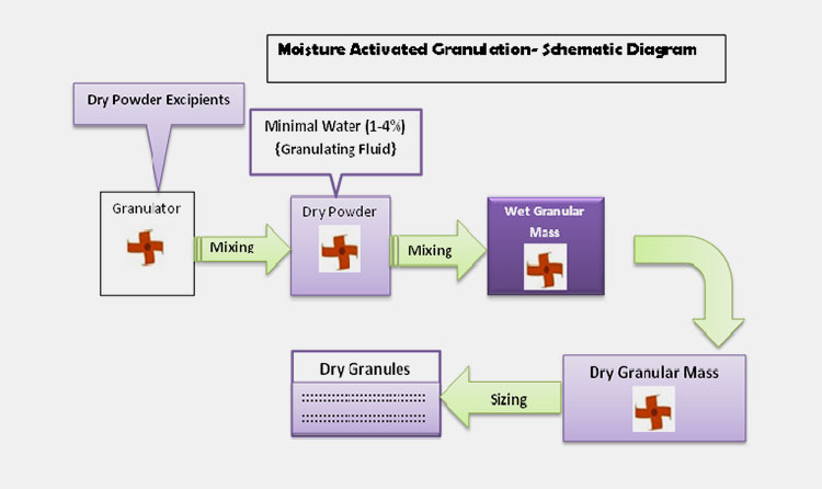 Moisture Activated Dry Granulation