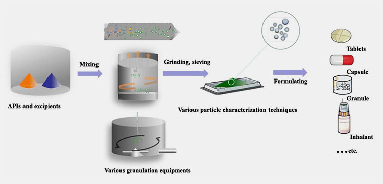 Process Of Wet Granulation